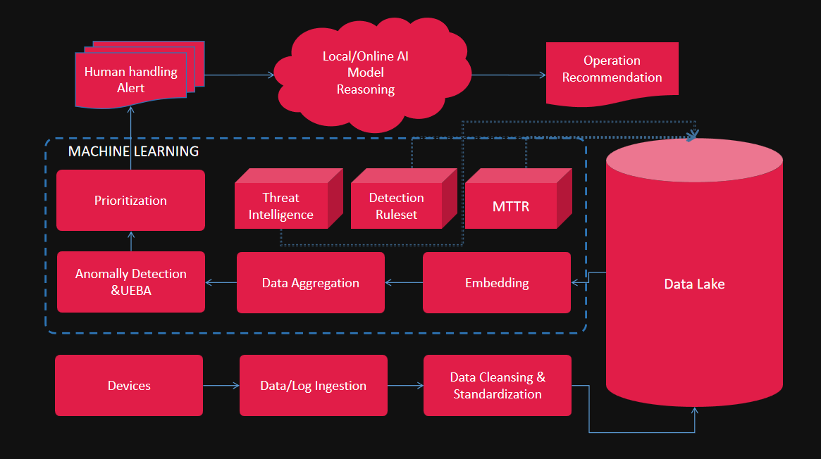 SOC Operations Overview